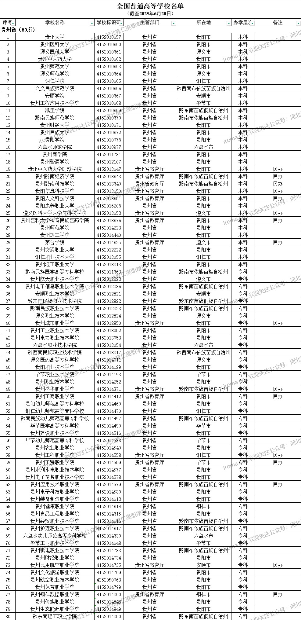 贵州省普通高等学校名单（共80所大学！32所本科、48所专科）