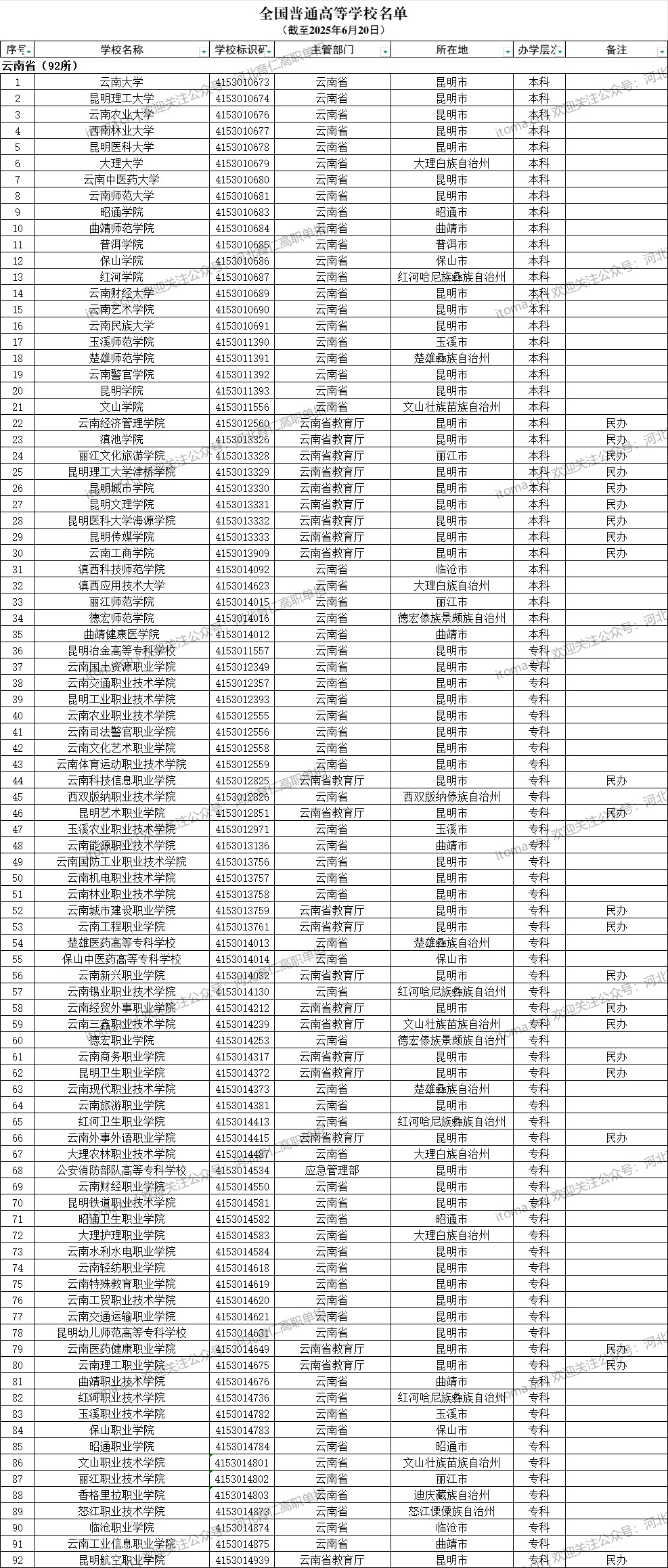 云南省普通高等学校名单（共92所大学！35所本科、57所专科）
