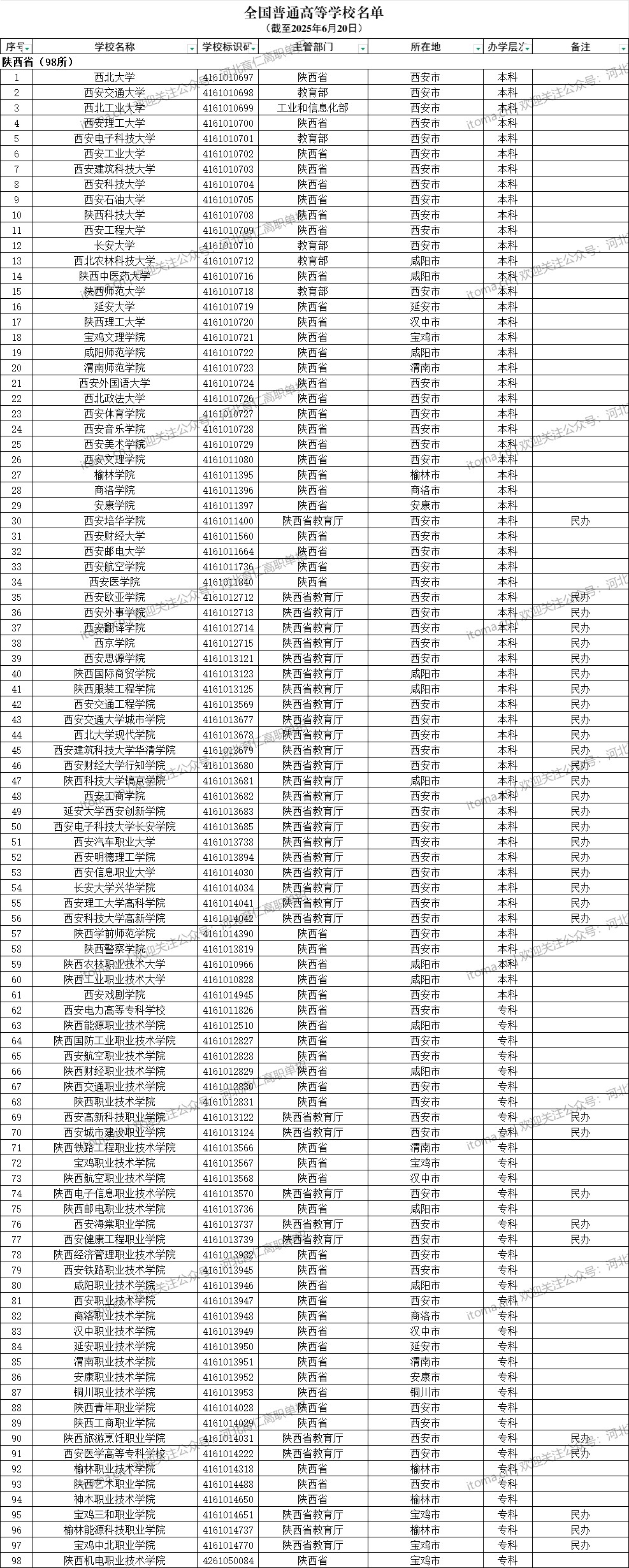 陕西省普通高等学校名单（共98所大学！61所本科、37所专科）