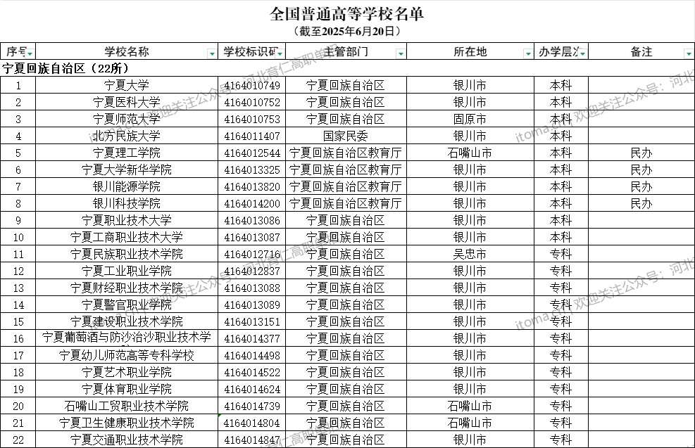 宁夏省普通高等学校名单（共22所大学！10所本科、12所专科）