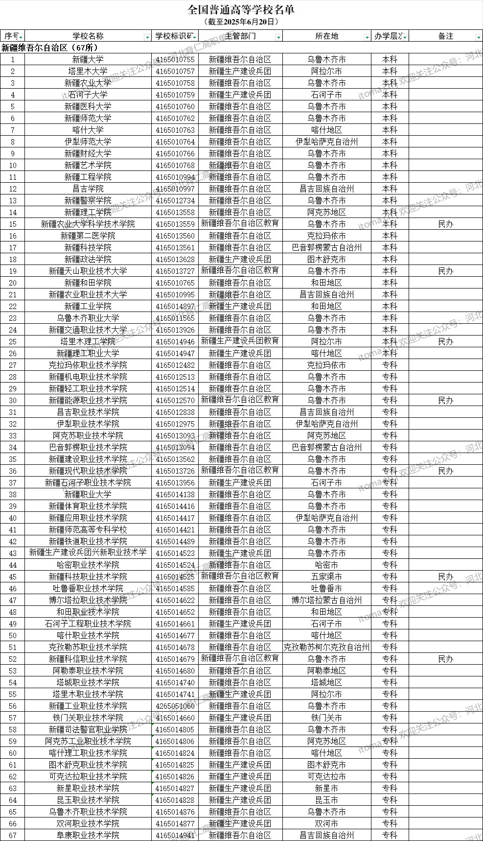 新疆维吾尔自治区普通高等学校名单（共67所大学！26所本科、41所专科）