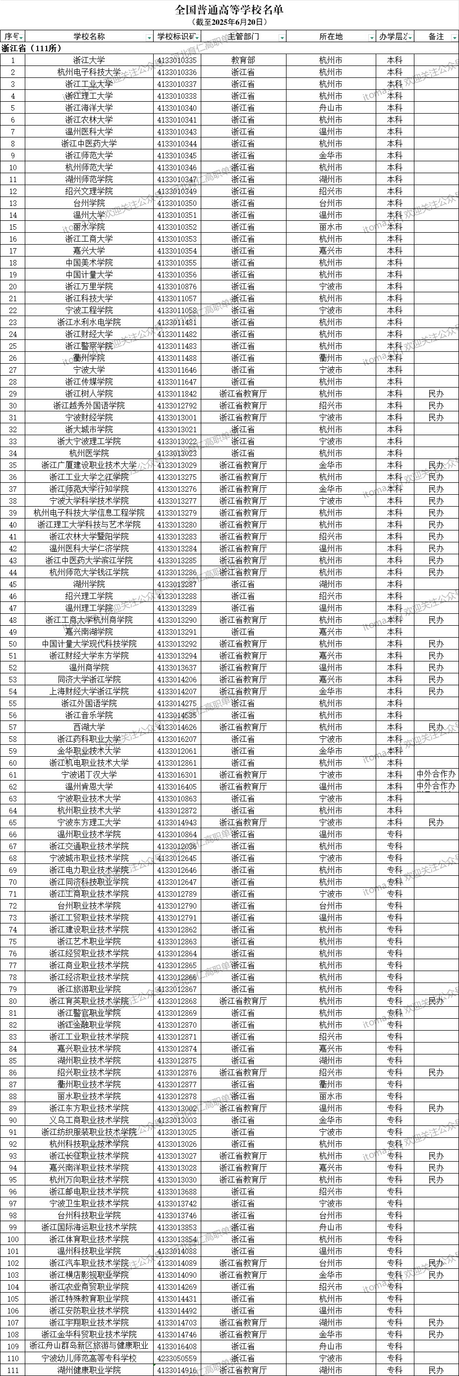 浙江省普通高等学校名单（共111所大学！65所本科、46所专科）