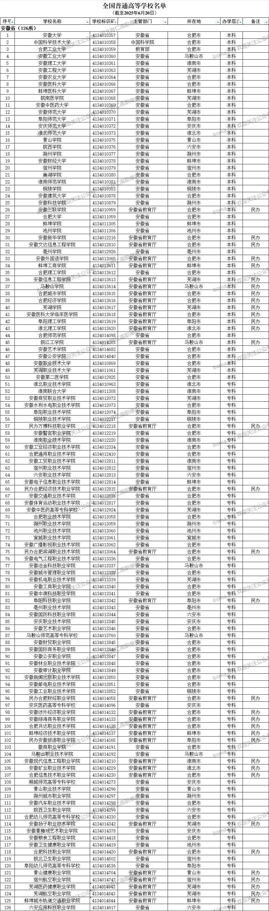 安徽省普通高等学校名单（共126所大学！50所本科、76所专科）