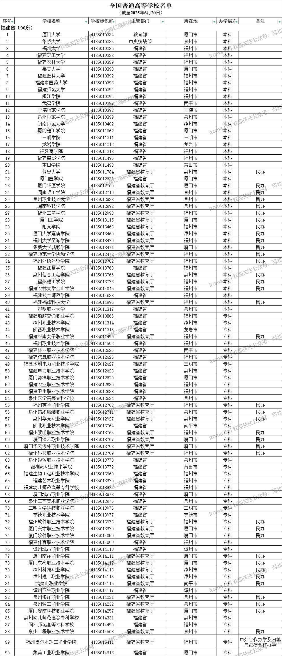 福建省普通高等学校名单（共90所大学！41所本科、49所专科）
