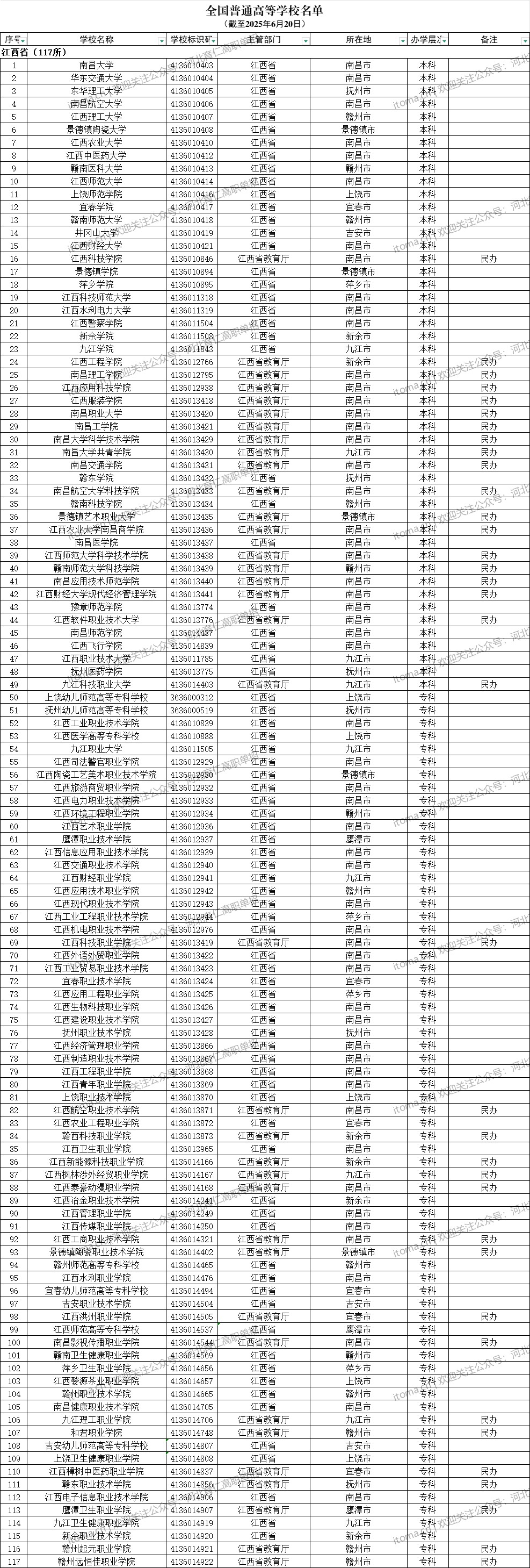江西省普通高等学校名单（共117所大学！49所本科、68所专科）
