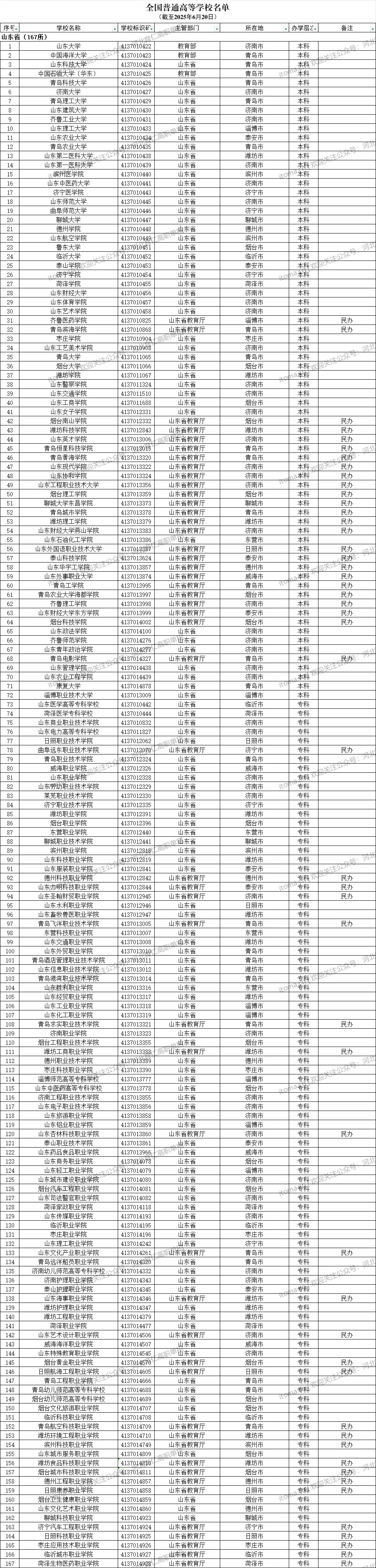 山东省普通高等学校名单（共167所大学！72所本科、95所专科）