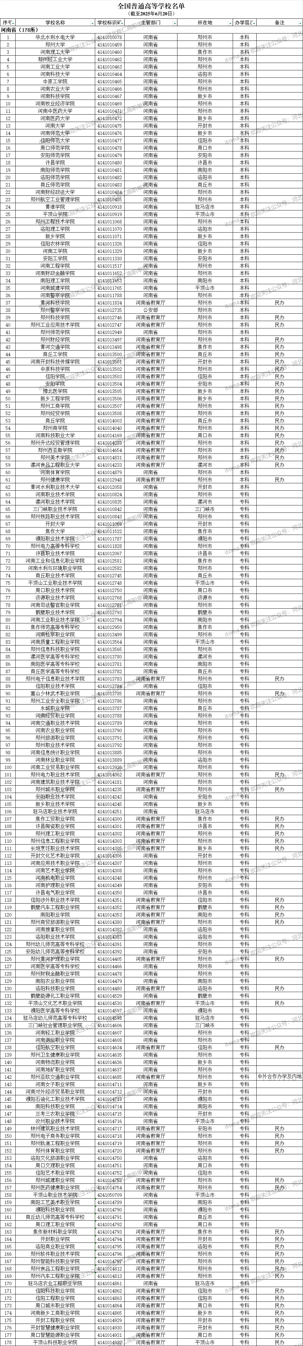 河南省普通高等学校名单（共178所大学！62所本科、116所专科）