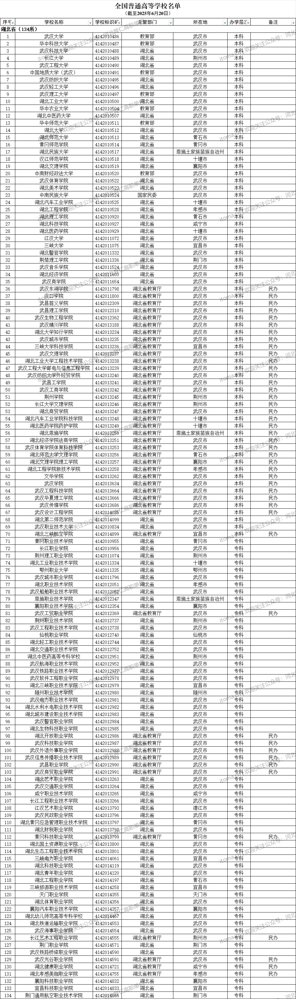 湖北省普通高等学校名单（共134所大学！70所本科、64所专科）