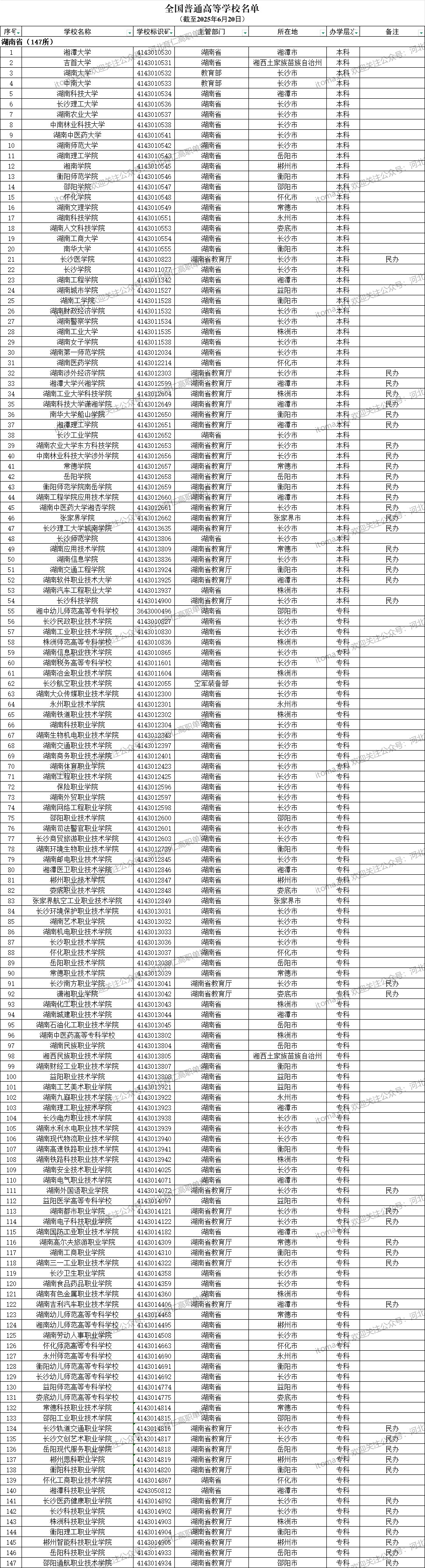 湖南省普通高等学校名单（共147所大学！54所本科、93所专科）