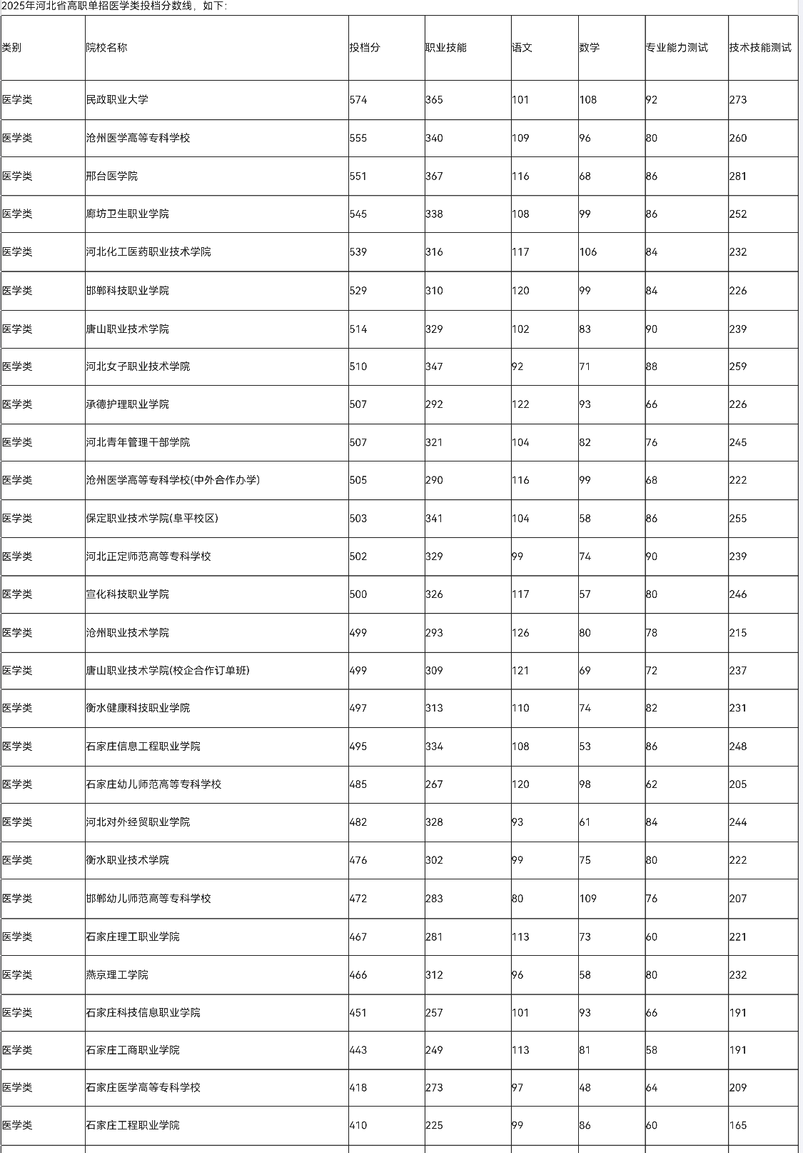 河北单招医学类和七类有什么区别？