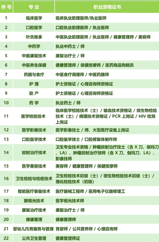 河北医护中专生必看：医护类专业将来能考哪些资格证书？