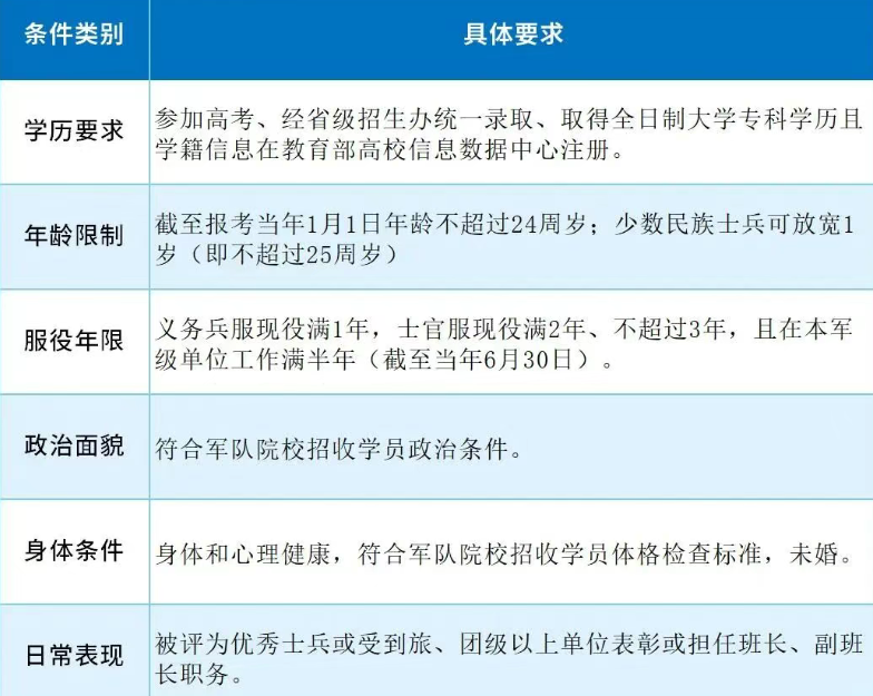 河北单招考生上岸后能报考军校升本吗？