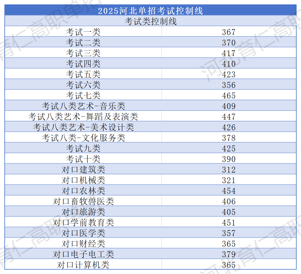 河北单招考试控制线