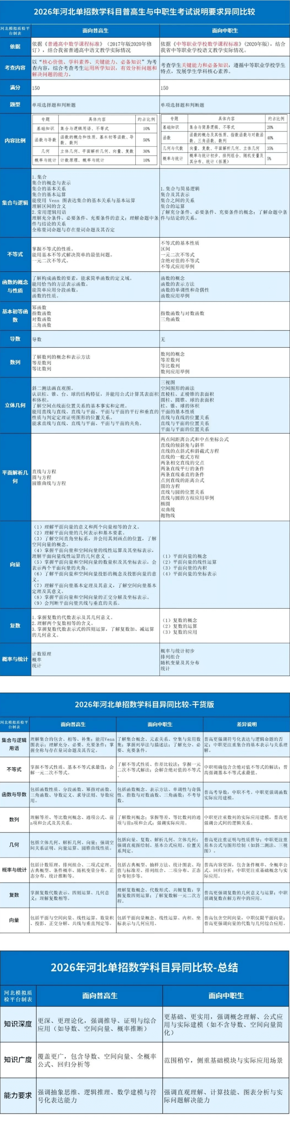 2026年河北单招数学科目普高生与中职生考纲要求异同比较