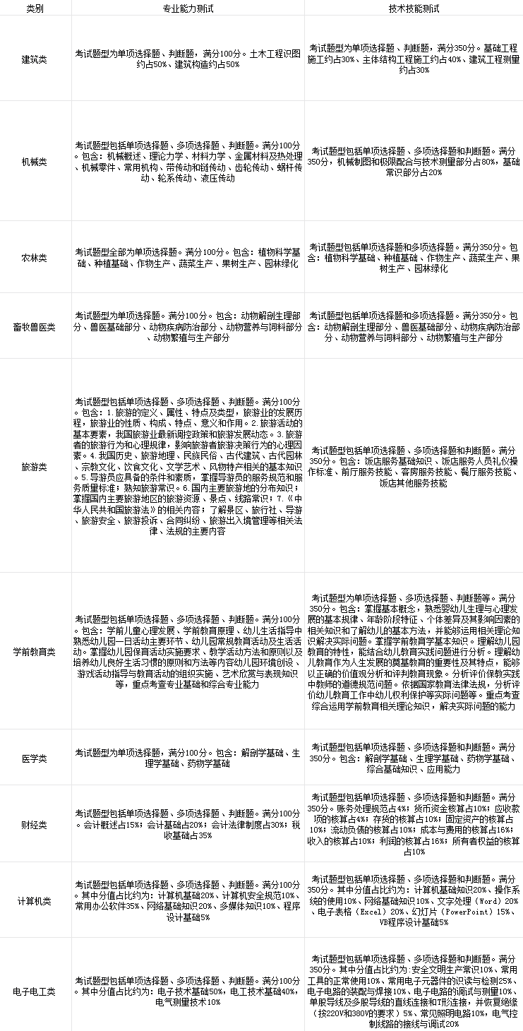 2026年河北省高职单招各科目考试内容分值占比!