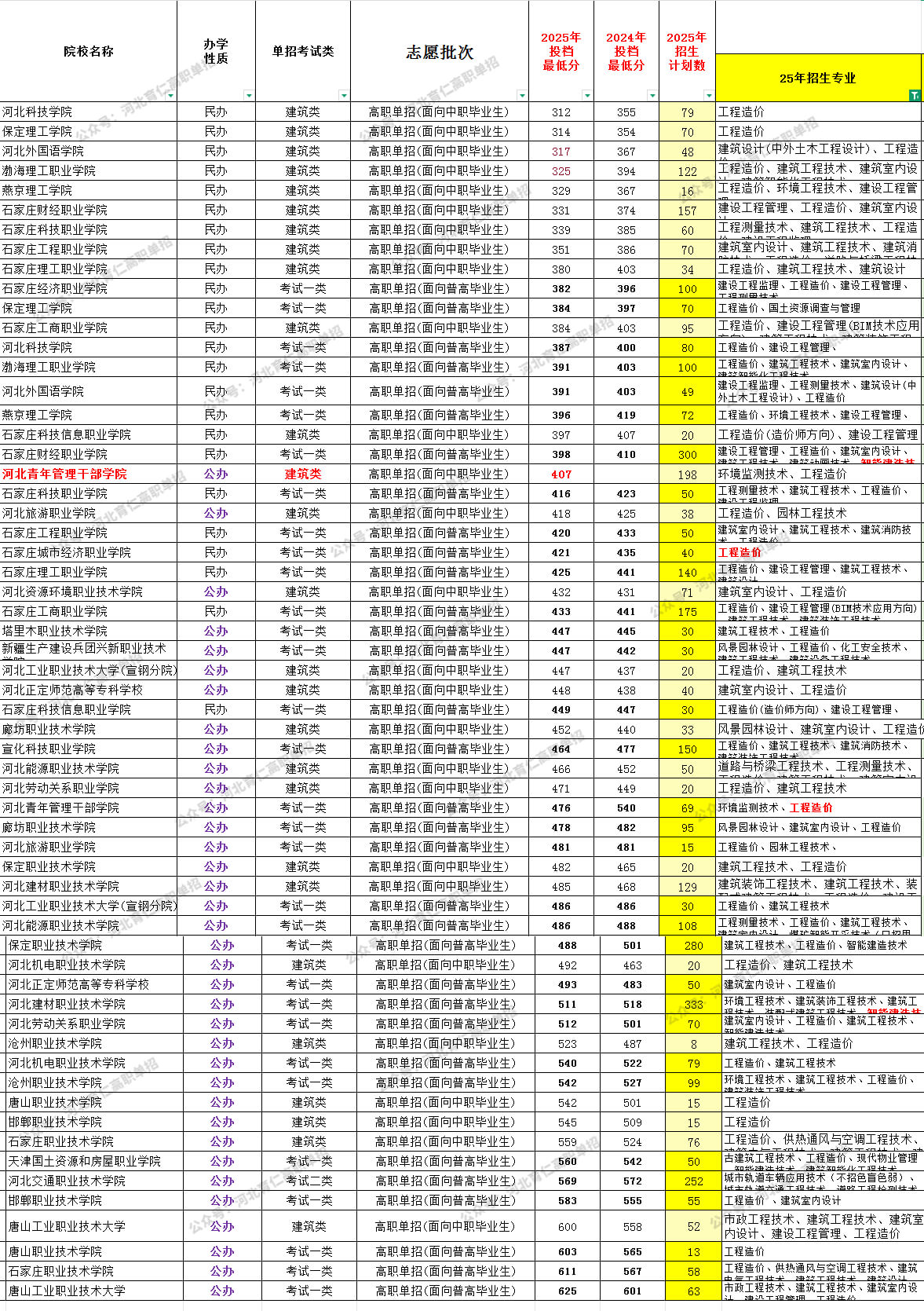 河北考生2026单招可参考：工程造价高职单招全解析！
