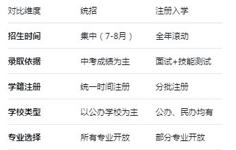 河北中职招生方式：统招与注册入学双通道