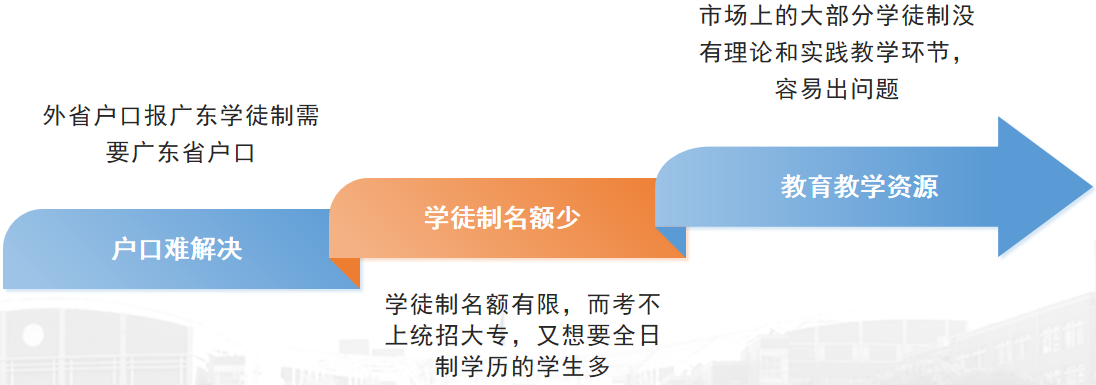 广东现代学徒制市场环境