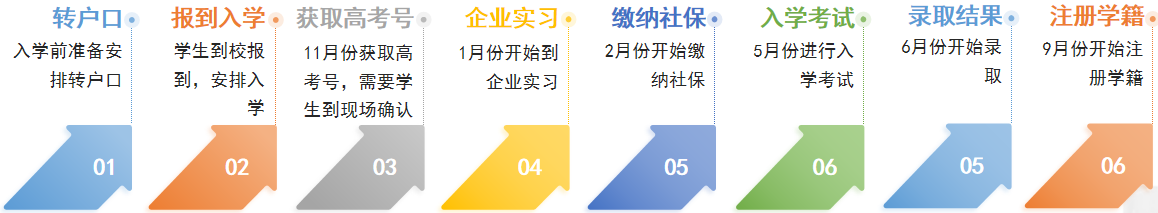 广东现代学徒制入学操作流程