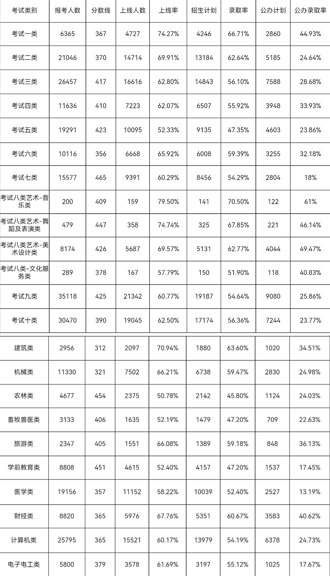 2026河北单招热门大类公办录取率大吗?