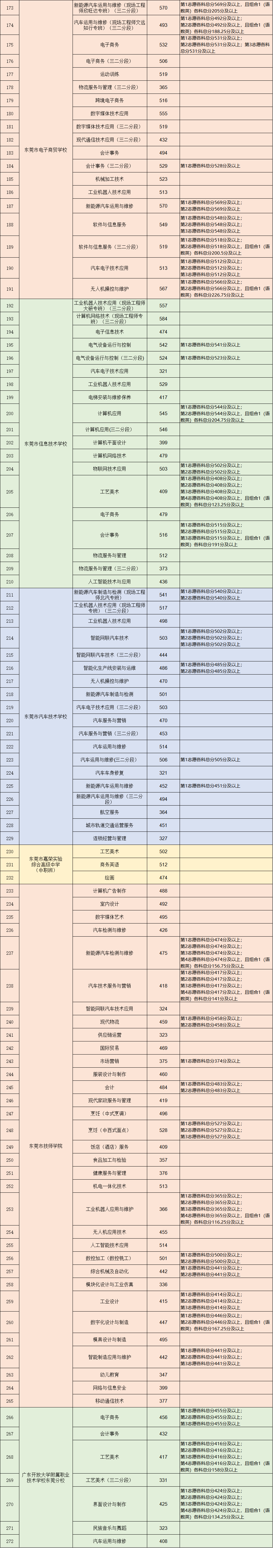 东莞中考中职补录分数线
