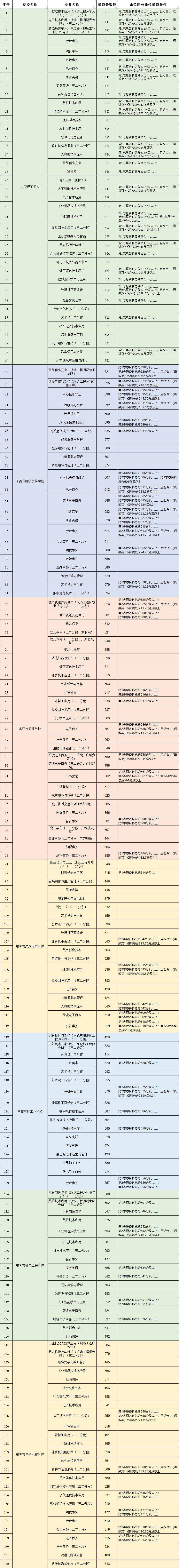 东莞中考中职第一次录取分数线