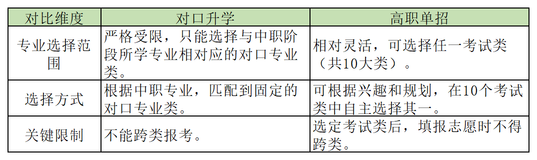 河北中职生2026年对口升学能自己选择专业吗？
