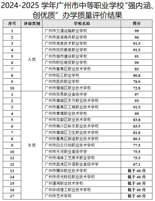 广州中职办学质量评价结果