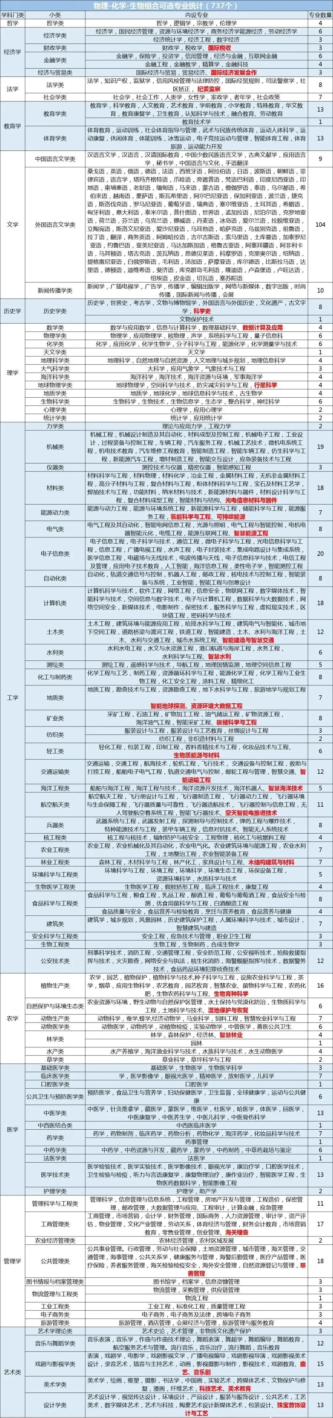 河北高考丨高中选科“3+1+2”详细解读!附12种选科组合对应专业一览表