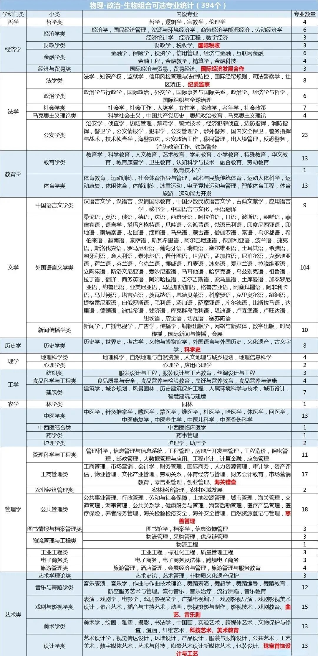 河北高考丨高中选科“3+1+2”详细解读!附12种选科组合对应专业一览表