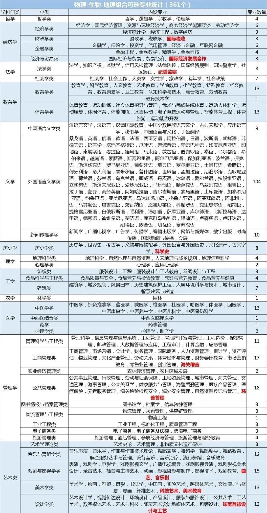 河北高考丨高中选科“3+1+2”详细解读!附12种选科组合对应专业一览表