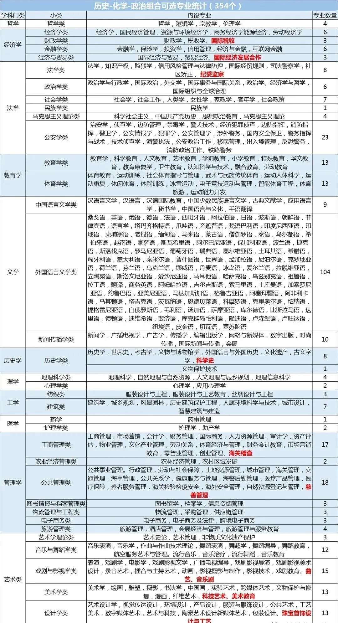 河北高考丨高中选科“3+1+2”详细解读!附12种选科组合对应专业一览表