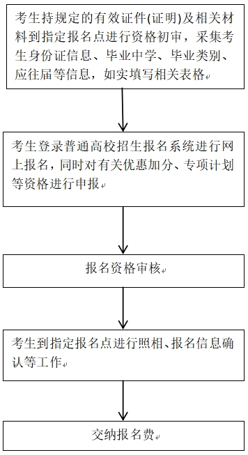 2026年河北高考报名时间、流程、材料详细版！