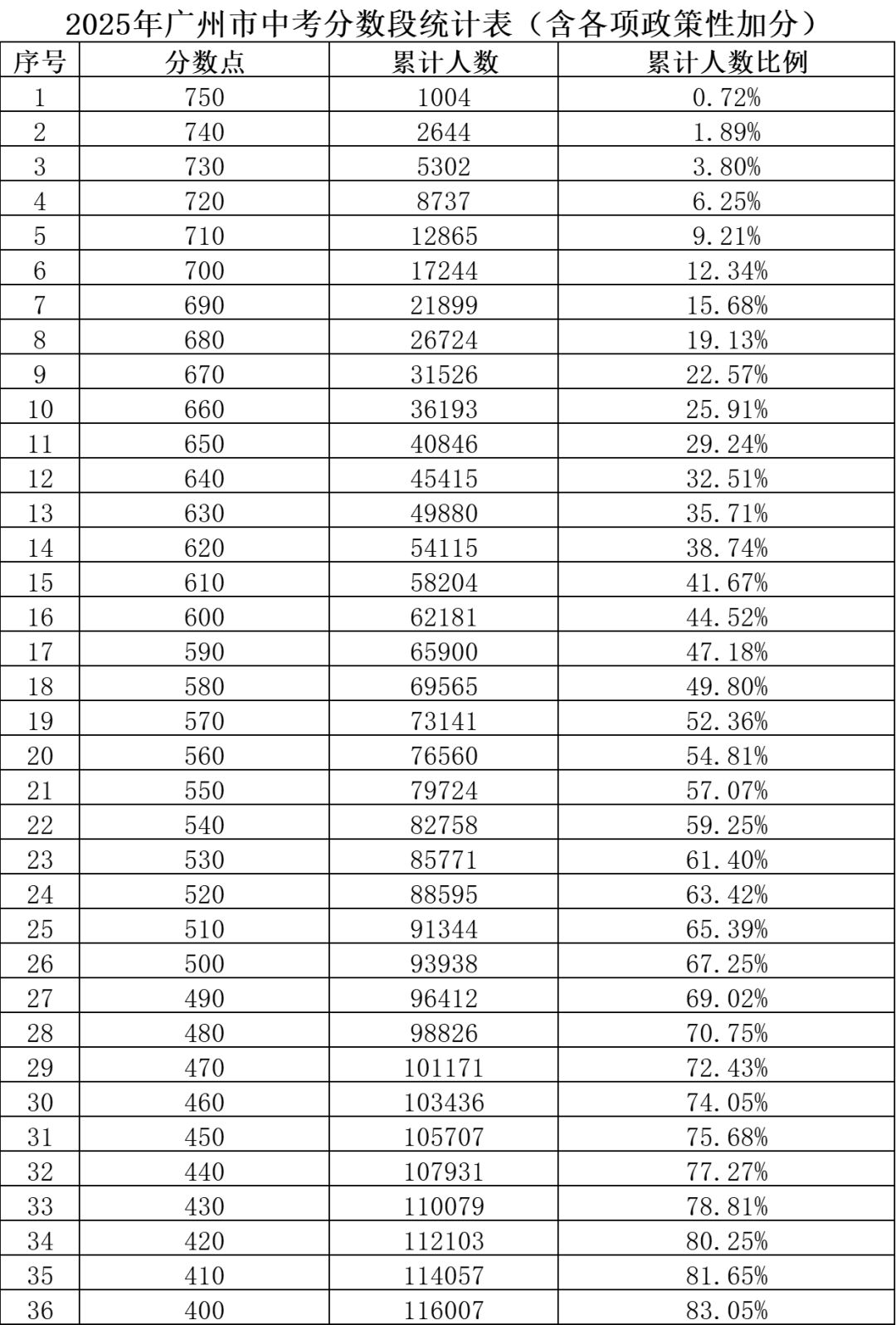 2025年广州市中考分数段统计表(含各项政策性加分)