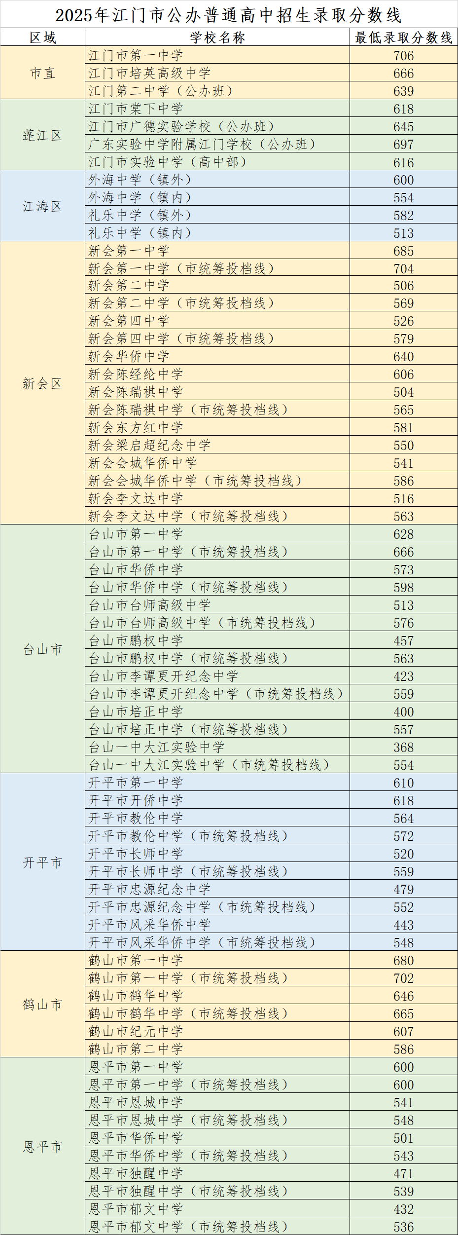 2025年江门中考普高分数线