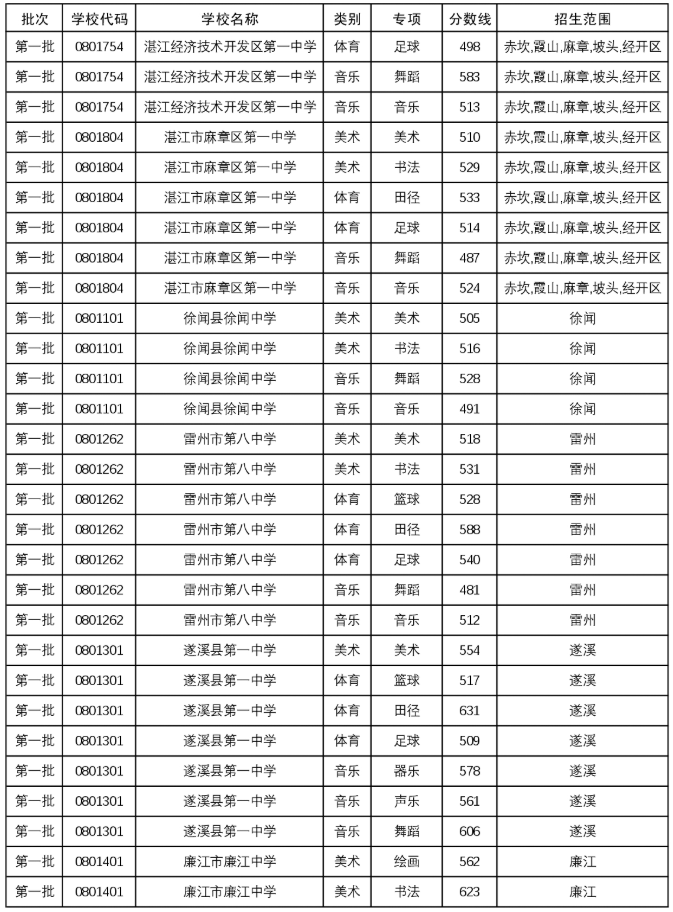 2025年湛江市普通高中学校体育艺术特长生录取分数线3