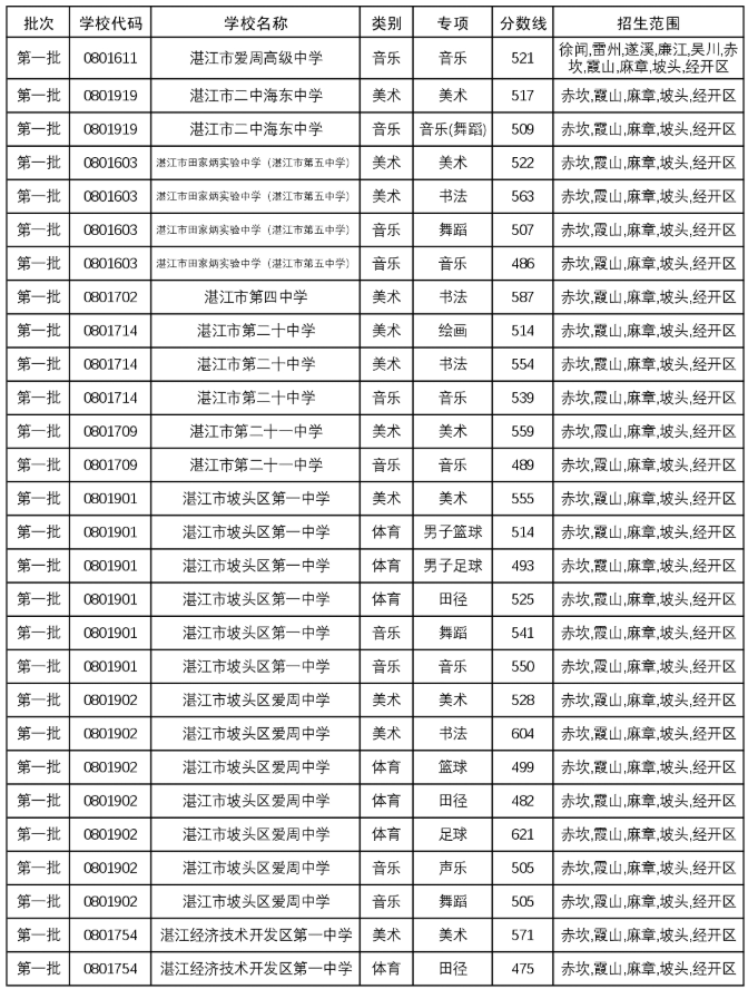 2025年湛江市普通高中学校体育艺术特长生录取分数线2