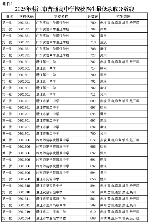 2025年湛江市普通高中学校统招生录取分数线1