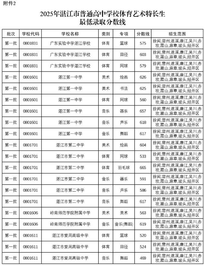 2025年湛江市普通高中学校体育艺术特长生录取分数线1