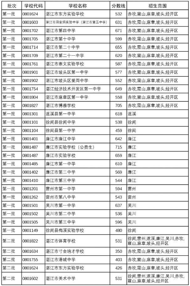 2025年湛江市普通高中学校统招生录取分数线2