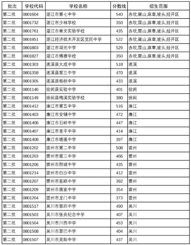 2025年湛江市普通高中学校统招生录取分数线3