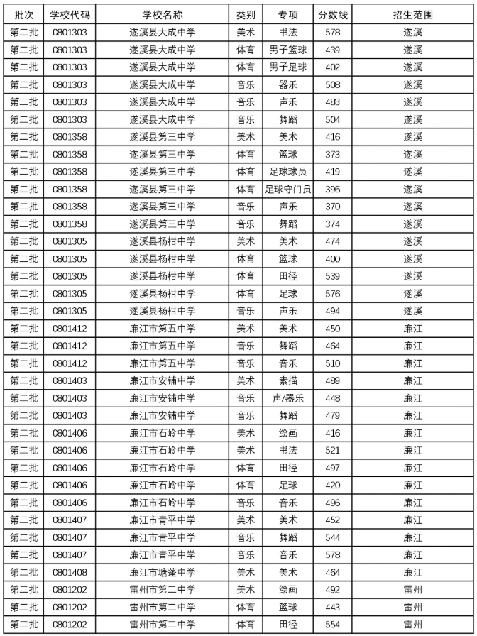 2025年湛江市普通高中学校体育艺术特长生录取分数线6