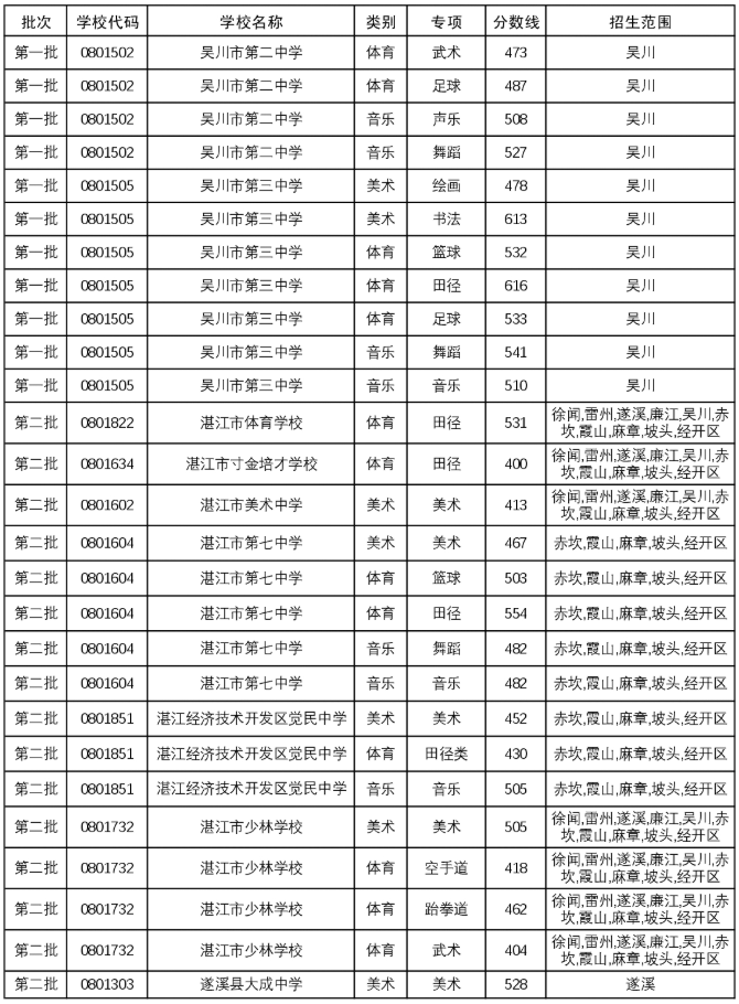 2025年湛江市普通高中学校体育艺术特长生录取分数线5