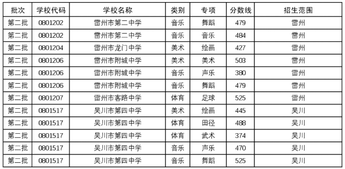 2025年湛江市普通高中学校体育艺术特长生录取分数线7