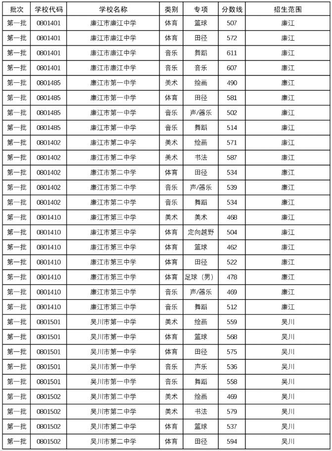 2025年湛江市普通高中学校体育艺术特长生录取分数线4