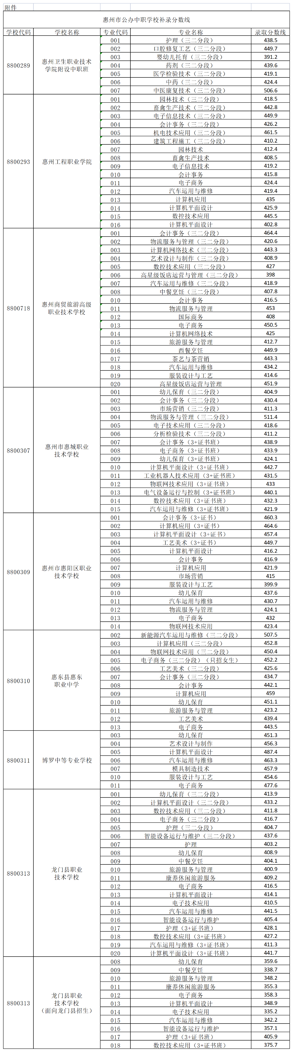 2025年惠州市公办中职学校补录分数线
