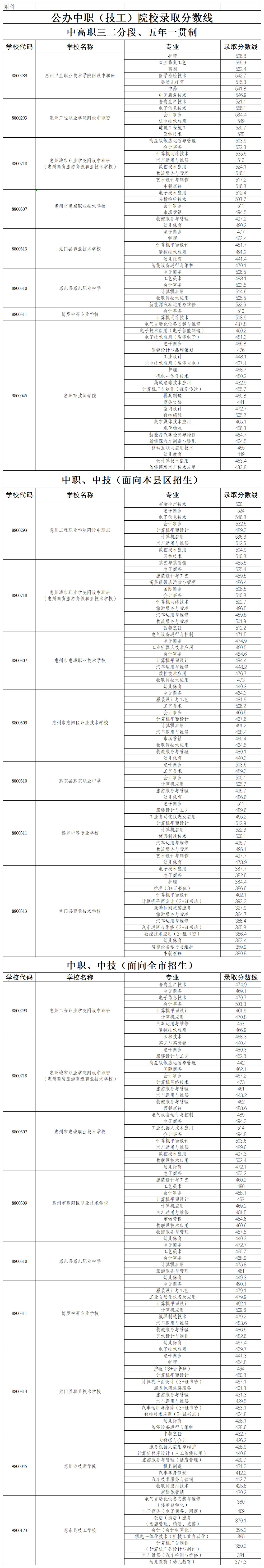 惠州公办中职(技工)院校录取分数线