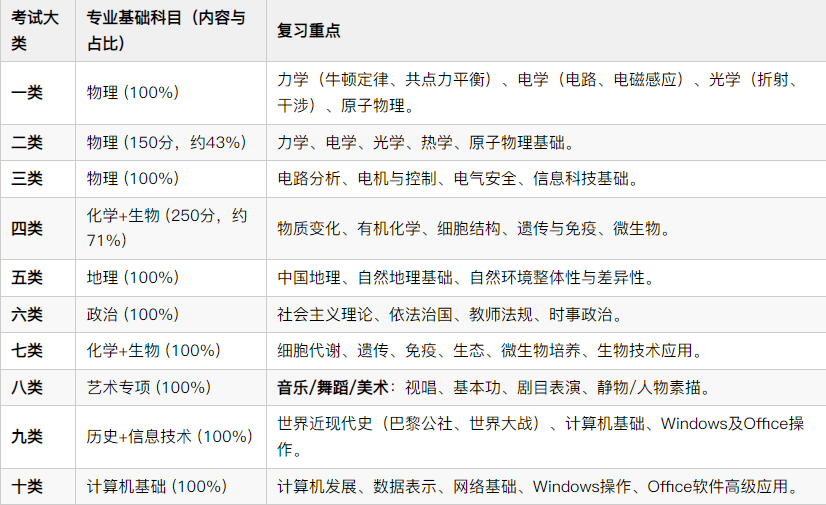 河北单招全科分值分布 + 复习重点全汇总