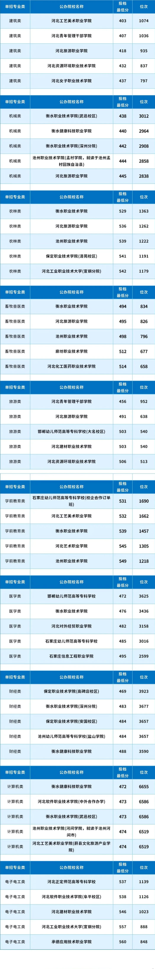河北单招中职计划各专业类最容易考上的公办院校汇总（分数+位次）