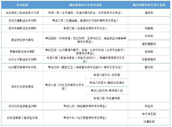 2026年河北单招学校名单汇总!附牵头院校名单